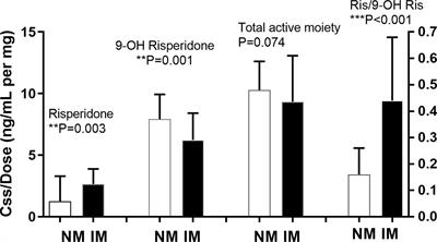 CYP2D6 Genotype-Based Dose Recommendations for Risperidone in Asian People